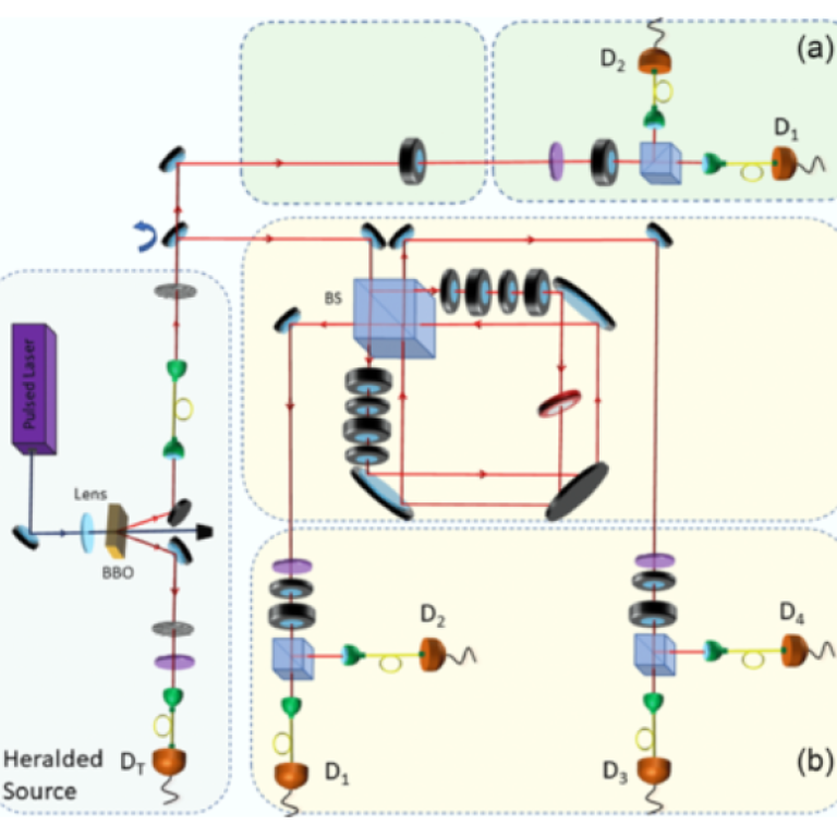 Experimental setup with heralded source